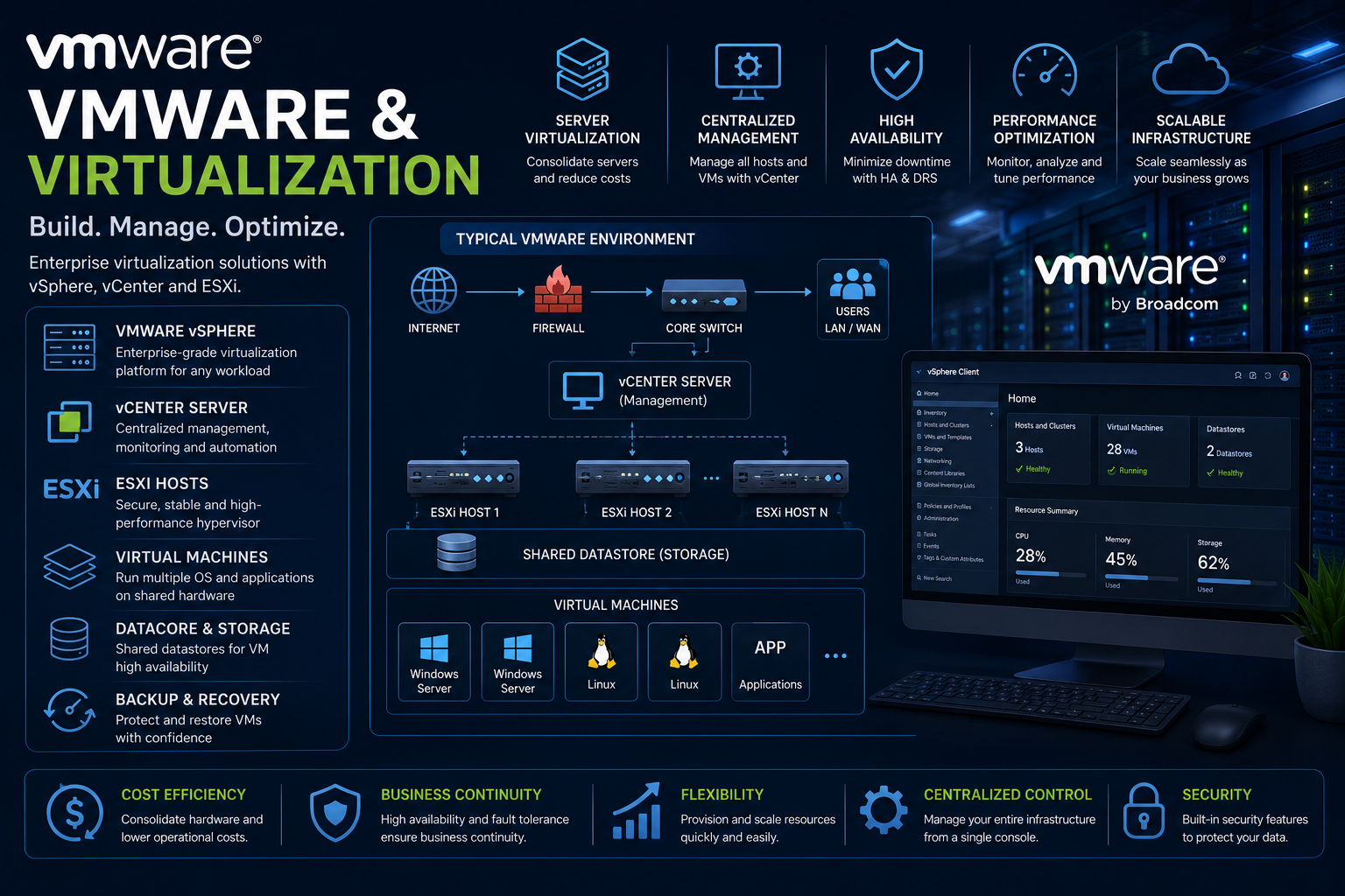 VMware vSphere, vCenter and ESXi virtualization project